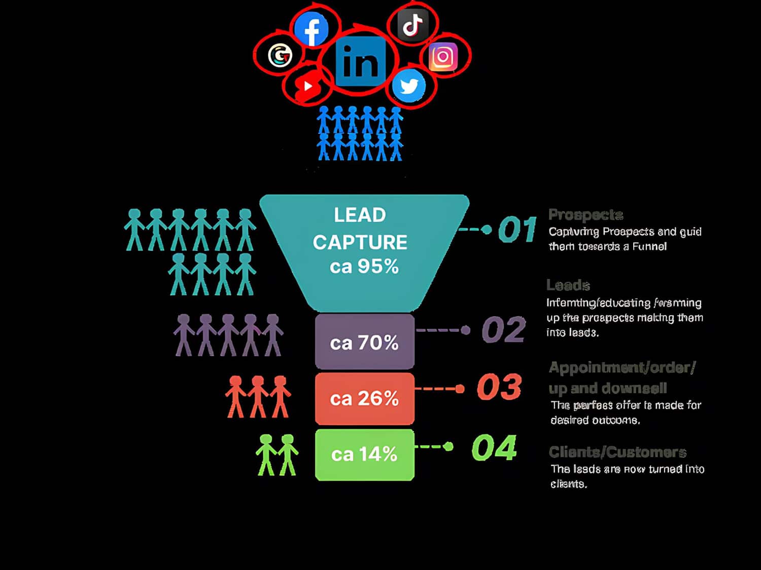 Digitale Kanäle im B2B Sales Funnel