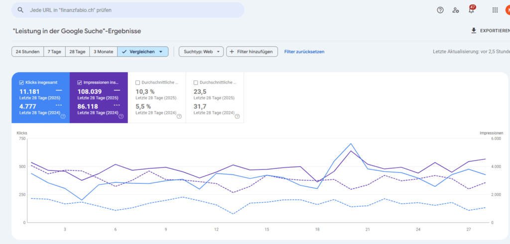 SEO Strategie FinanzFabio